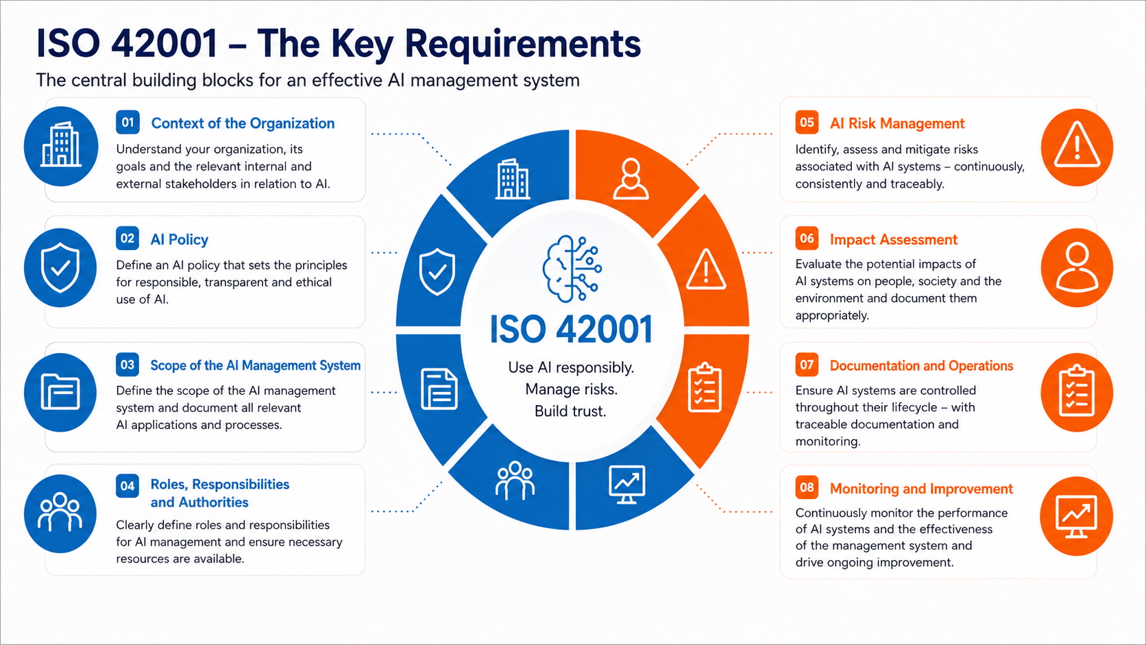 Infographic showing the key requirements of ISO 42001 certification, including AI policy, governance, risk management, impact assessment, documentation, monitoring, and continuous improvement.