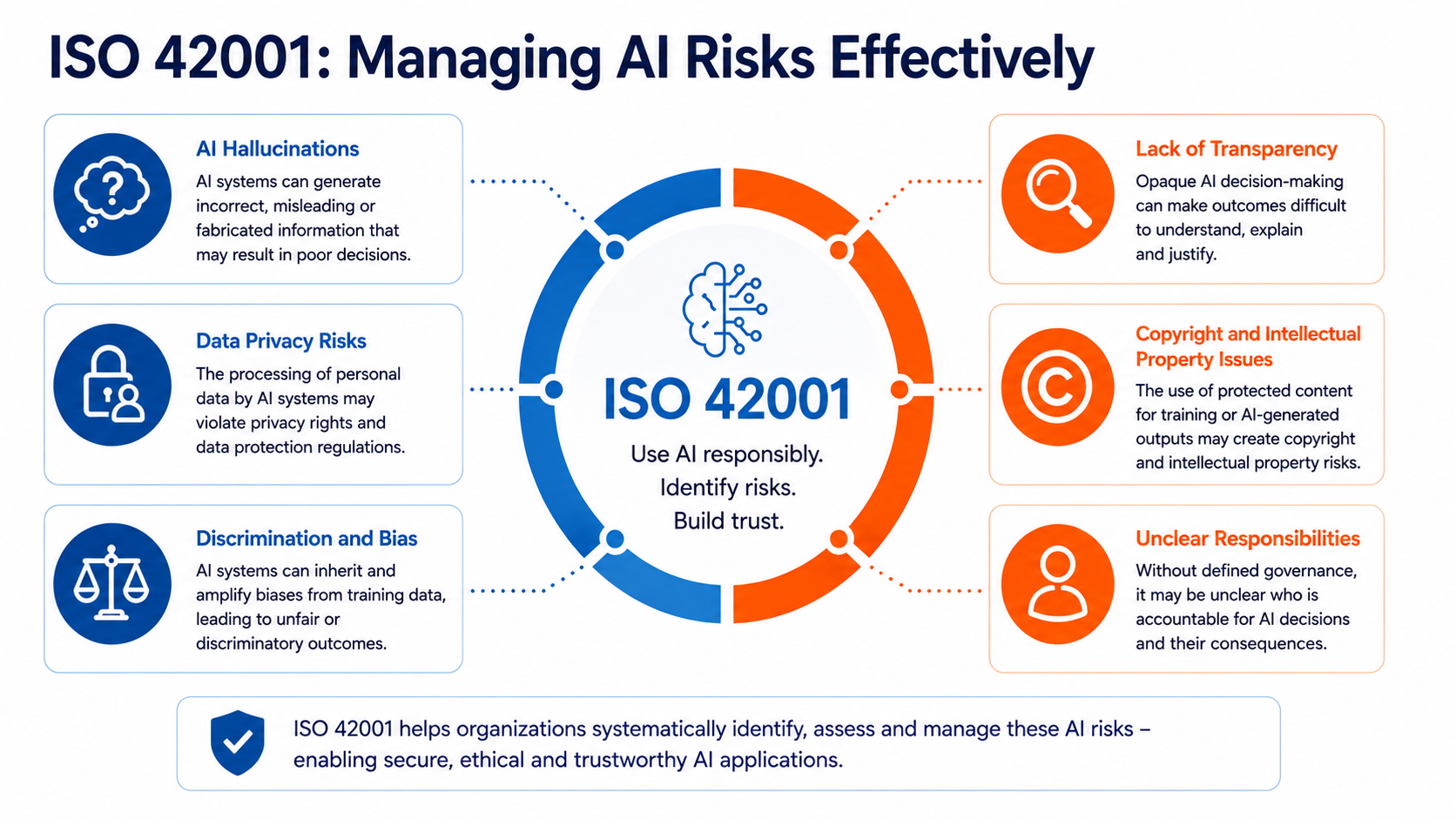 ISO 42001 Managing AI Risks Infographic illustrating the six major risks associated with artificial intelligence: AI hallucinations, data privacy risks, discrimination and bias, lack of transparency, copyright and intellectual property issues, and unclear responsibilities. The graphic highlights how ISO 42001 helps organizations manage AI risks systematically.