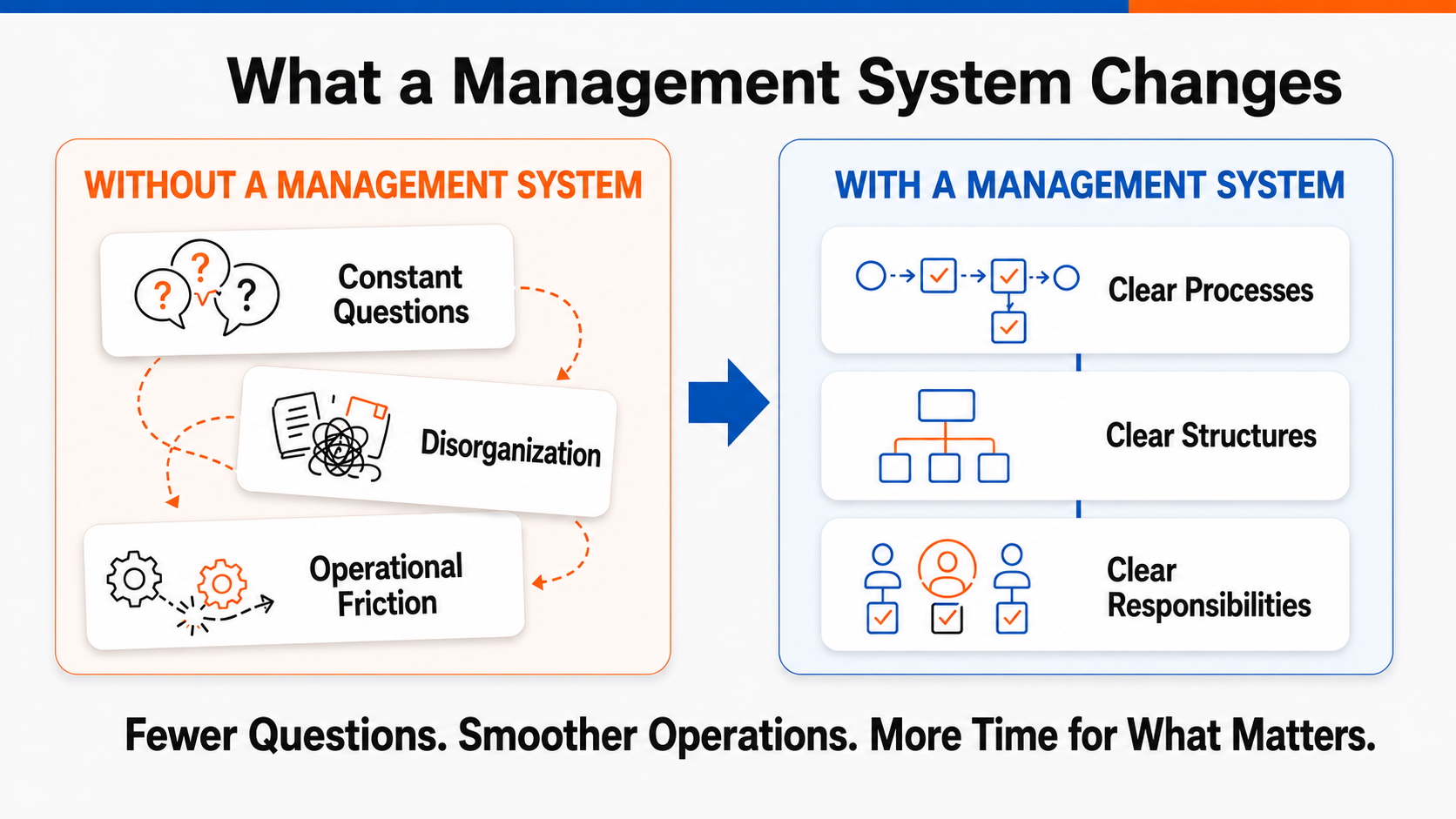 Management Systems Explained: Benefits for Small Businesses Infographic comparing a business without a management system—constant questions, disorganization and operational friction—with one using clear processes, structures and responsibilities.