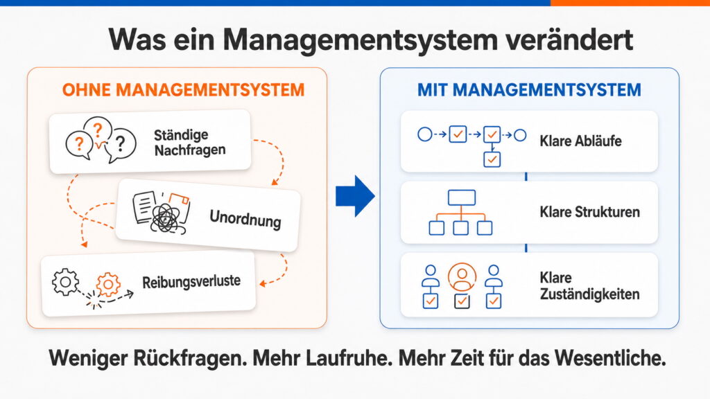 Was ein ISO-Managementsystem im Unternehmen verändert Die Infografik zeigt die praktischen Vorteile eines Managementsystems für kleine Unternehmen. Ohne klare Strukturen entstehen häufig ständige Nachfragen, Unordnung und Reibungsverluste. Ein funktionierendes ISO-Managementsystem sorgt dagegen für nachvollziehbare Abläufe, eindeutige Zuständigkeiten und mehr Laufruhe im Unternehmensalltag. Dadurch gewinnt die Geschäftsführung mehr Zeit für strategische und wichtige Aufgaben.
